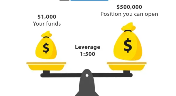 Wie funktioniert Forex Trading? Mit 1.000 $ und einem Hebel von 1:500 können Sie eine Position von 500.000 $ eröffnen.