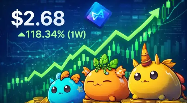 Axie Infinity (AXS) zeigt einen starken Aufwärtstrend mit einem Kurs von $2.68 und einem Zuwachs von 118.34% in einer Woche. Niedliche Axies sitzen auf Münzen vor einem Chart.