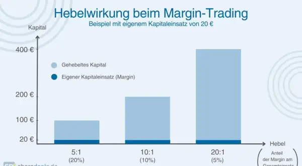 Balkendiagramm zeigt die Hebelwirkung beim Margin-Trading mit 20€ Eigenkapital. Je höher der Hebel (5:1, 10:1, 20:1), desto mehr Kapital wird gehebelt.