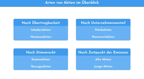 Übersicht über verschiedene Arten von Aktien: nach Übertragbarkeit (Inhaber-, Namensaktien), Unternehmensanteil (Stück-, Nennwertaktien), Stimmrecht (Stamm-, Vorzugsaktien) und Emission (alte, junge Aktien).