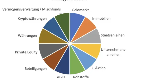 Kreisdiagramm zeigt Anlageklassen wie Aktien, Immobilien, Gold. Diversifizieren bedeutet, in verschiedene Anlageklassen zu investieren, um Risiken zu streuen.