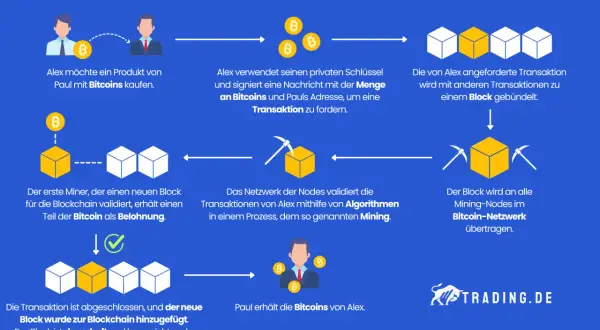 Der Bitcoin-Algorithmus erklärt das Mining: Transaktionen werden gebündelt, validiert und zur Blockchain hinzugefügt. Miner erhalten Belohnungen.