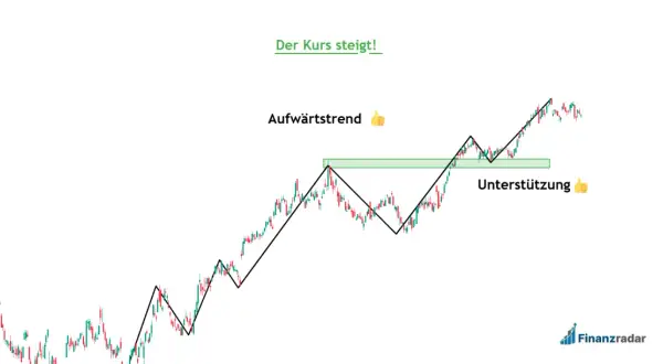 Aufwärtstrend mit Unterstützungslinie. Ein langer Derivate-Chart zeigt steigende Kurse, die auf eine positive Entwicklung hindeuten.