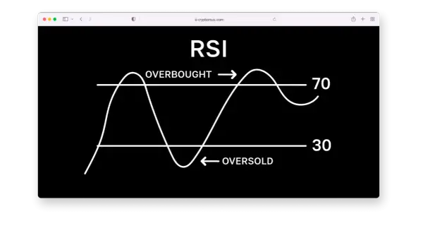RSI-Indikator zeigt überkauft (über 70) und überverkauft (unter 30) an. Eine RSI-Divergenz kann auf Trendumkehr hindeuten.