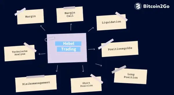 Hebel Trading mit krypto futures: Margin, Margin Call, Liquidation, Positionsgröße, Long/Short Position, Risikomanagement, Technische Analyse.
