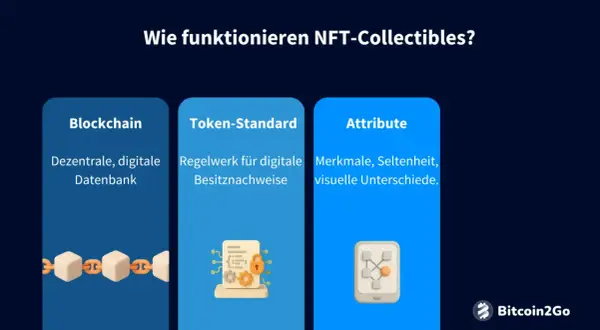 NFT-Collectibles basieren auf der Blockchain, einem Token-Standard für digitale Besitznachweise und einzigartigen Attributen.