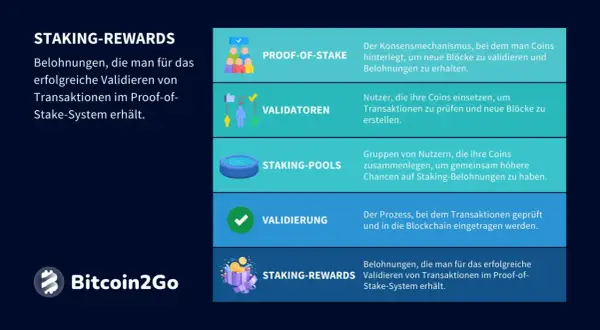 So funktioniert Staken: Belohnungen für erfolgreiche Validierungen im Proof-of-Stake-System. Validatoren prüfen Transaktionen, Staking-Pools bündeln Coins für höhere Chancen.