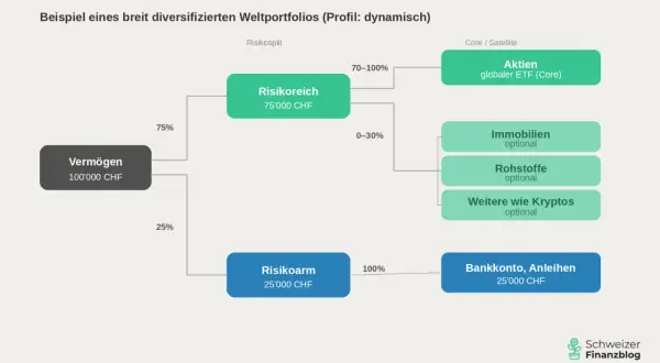 Dynamisches Weltportfolio: 75% risikoreich (Aktien, Immobilien, Rohstoffe, Krypto) & 25% risikoarm (Bankkonto). Klare asset allocation.