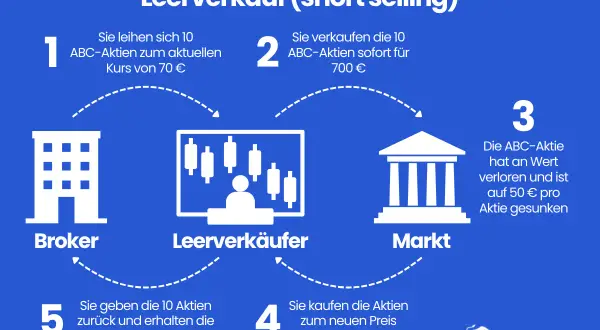 So funktioniert shorten: Aktien leihen, verkaufen, fallen lassen, billiger zurückkaufen, Differenz kassieren.