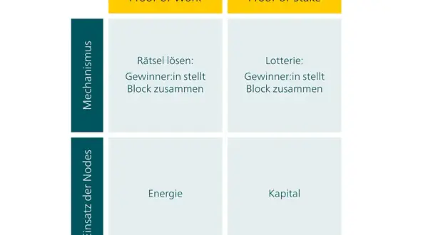 Vergleich: Proof-of-Work vs. Proof-of-Stake. Mechanismus: Rätsel lösen (Energie) vs. Lotterie (Kapital). Einsatz der Nodes: Energie vs. Kapital.