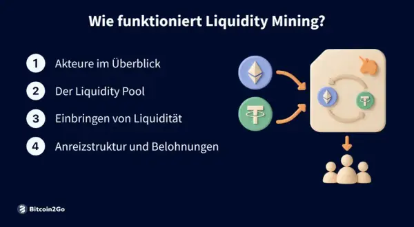 Grafik erklärt Liquidity Mining: Akteure, Pool, Einbringen von Liquidität und Belohnungen. Ein Beispiel für balancer defi.