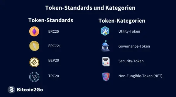 Übersicht über Token-Standards (ERC20, ERC721, BEP20, TRC20) und Kategorien (Utility, Governance, Security, NFT) für jeden crypto token.