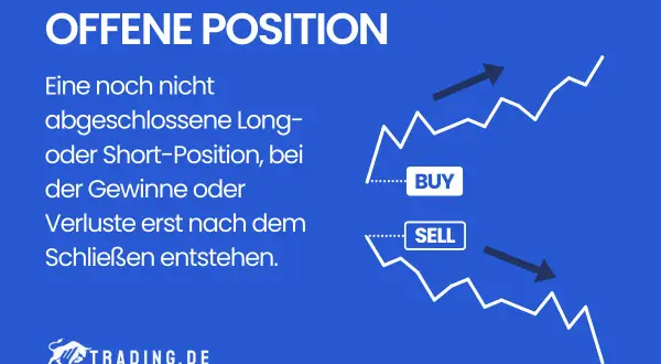 Offene Position: Eine noch nicht abgeschlossene Long- oder Short-Position, bei der Gewinne oder Verluste erst nach dem Schließen entstehen. Der Chart zeigt Auf- und Abwärtsbewegungen.