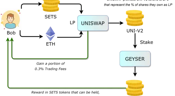 Schema zeigt, wie ein Nutzer über Ethereum zu Uniswap und Geyser gelangt, um dort mit Krypto-Münzen Uniswap Staking zu betreiben.