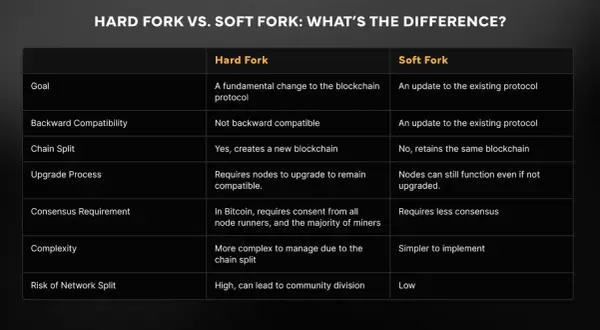 Tabelle vergleicht Hard Fork und Soft Fork. Ein Hard Fork ist eine grundlegende Änderung, die eine neue Blockchain schafft, während ein Soft Fork ein Update ist, das die bestehende Blockchain beibehält.
