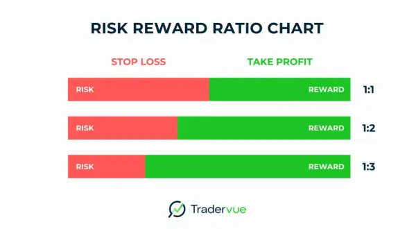 Diagramm zeigt das Verhältnis von Risiko zu Ertrag. Rote Balken für "Stop Loss" und grüne für "Take Profit" mit Verhältnissen von 1:1, 1:2 und 1:3.