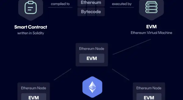 Schema zeigt, wie Smart Contracts auf der Ethereum Blockchain durch die EVM ausgeführt werden.