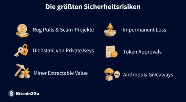 Grafik zeigt Risiken bei defi crypto: Rug Pulls, Diebstahl von Private Keys, Impermanent Loss, Token Approvals, MEV, Airdrops.