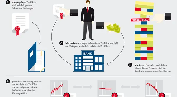 Ein Zertifikat ist eine Schuldverschreibung, die Anleger von einer Bank erhalten. Es ermöglicht Investitionen in steigende, fallende oder seitwärts laufende Kurse.