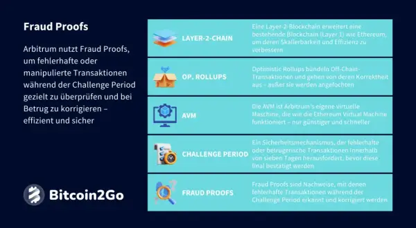 Arbitrum nutzt Fraud Proofs zur Korrektur fehlerhafter Transaktionen. Die Grafik erklärt Layer-2, Optimistic Rollups, AVM und die Challenge Period für die Arbitrum crypto.