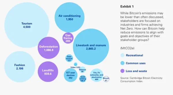 KPMG-Grafik zeigt Bitcoin-Emissionen: Tourismus, Mode, Viehzucht, Klimaanlagen, Entwaldung, Mülldeponien, Gasfackeln, Rechenzentren, Goldabbau, Tabak, TVs, Netzwerke, Unterhaltungselektronik, Video (US) und Bitcoin.