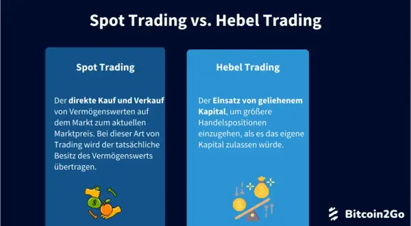 Gegenüberstellung von Spot Trading und Hebel Trading. Hebel Trading nutzt geliehenes Kapital für größere Positionen, was bei Krypto Hebel Trading höhere Gewinne, aber auch Risiken birgt.