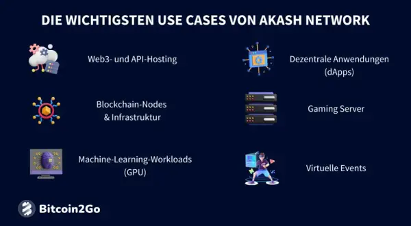 Die wichtigsten Anwendungsfälle des Akash Network: Web3-Hosting, dApps, Blockchain-Nodes, Gaming-Server, ML-Workloads und virtuelle Events. Akash Coin ermöglicht diese dezentralen Lösungen.