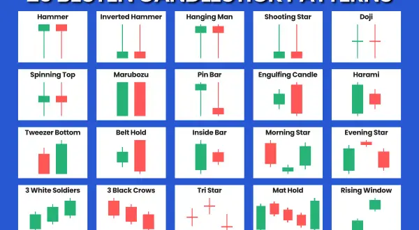 20 Candlestick-Muster: Hammer, Doji, Engulfing, Harami, Shooting Star, etc. Zeigt bullish und bearish Signale für Trader.