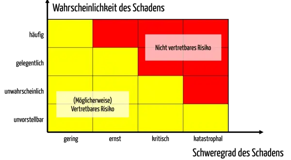 Risikomatrix mit gelben und roten Feldern. Ein Feld ist mit "Nicht vertretbares Risiko" beschriftet, ein anderes mit "(Möglicherweise) Vertretbares Risiko". Ähnlich wie bei der Bewertung von Lisk Coin.