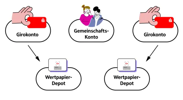 Zwei Girokonten und ein Gemeinschaftskonto führen zu zwei Wertpapier-Depots.