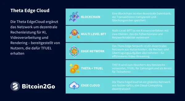 Das Theta Edge Network nutzt dezentrale Rechenleistung für KI und Video-Streaming. Nutzer erhalten TFUEL für ihre Beiträge.