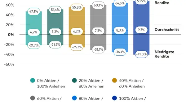 Dividenden-ETFs sind furchtbar. Die Grafik zeigt, dass Portfolios mit hohem Aktienanteil die höchsten Renditen erzielen, während konservative Anlagen oft Verluste einfahren.