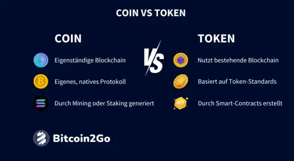 Vergleich: Coin vs. Token. Coins haben eigene Blockchains, Tokens nutzen bestehende. Unterschiede bei Erstellung und Protokoll.