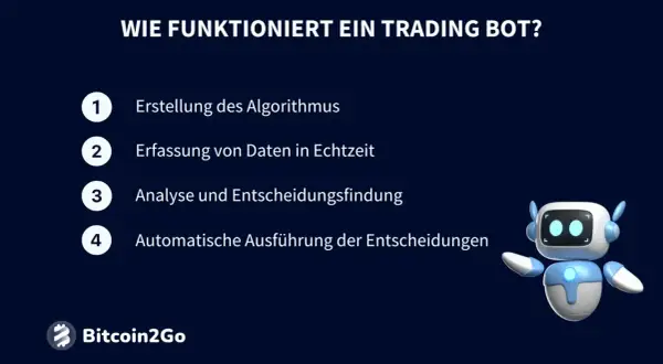 Ein freundlicher Roboter erklärt die Funktionsweise eines Trading Bots: Algorithmus-Erstellung, Echtzeit-Datenerfassung, Analyse & Entscheidungsfindung, automatische Ausführung.