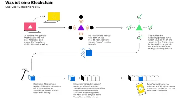 Ein Bitcoin-Hash block wird erstellt, wenn Transaktionen validiert und zu einem neuen Block zusammengefasst werden, der dann der Blockchain hinzugefügt wird.