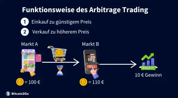 Grafik erklärt Arbitrage Trading: Kaufen auf Markt A (100€), verkaufen auf Markt B (110€) für 10€ Gewinn.