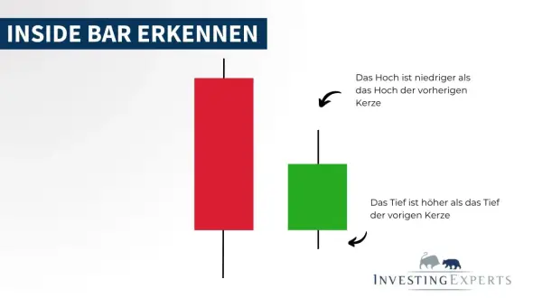 Eine lange rote Kerze, gefolgt von einer kürzeren grünen Kerze, die innerhalb der Spanne der roten Kerze liegt.