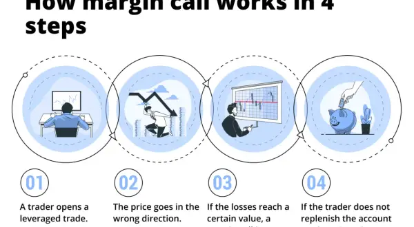 Ein Trader eröffnet einen gehebelten Trade. Wenn die Verluste einen bestimmten Wert erreichen, wird ein Margin Call ausgelöst.