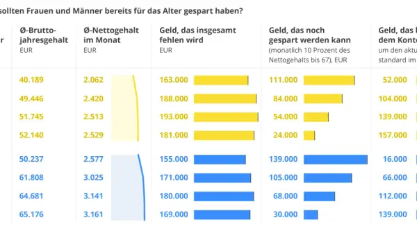 Tabelle zeigt, wieviel Geld sollte man mit 40 gespart haben: Frauen 104.000€, Männer 66.000€.