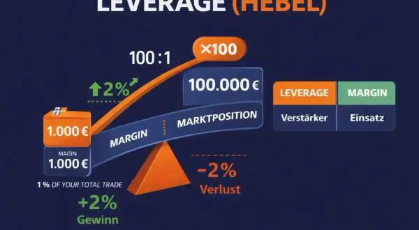 Ein Hebel von 100:1 ermöglicht mit 1.000 € Einsatz eine Marktposition von 100.000 €. Dies zeigt, was sind Futures: Potenzial für Gewinn (+2%) und Verlust (-2%).
