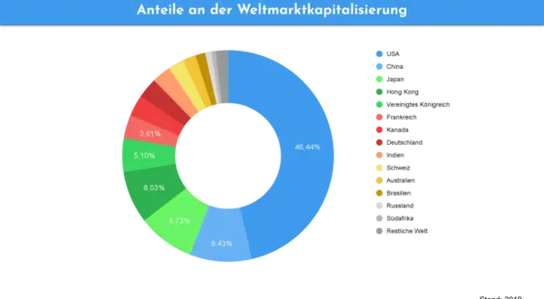 Kreisdiagramm zeigt die Weltmarktkapitalisierung: USA dominiert mit 46,44%. Was ist Market Cap? Die Grafik erklärt die Anteile der Länder.