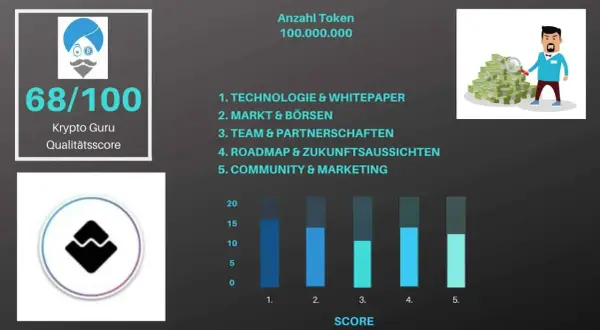Grafik mit Krypto-Guru-Logo, Score 68/100, Waves-Logo, Geldbündel und Balkendiagramm.