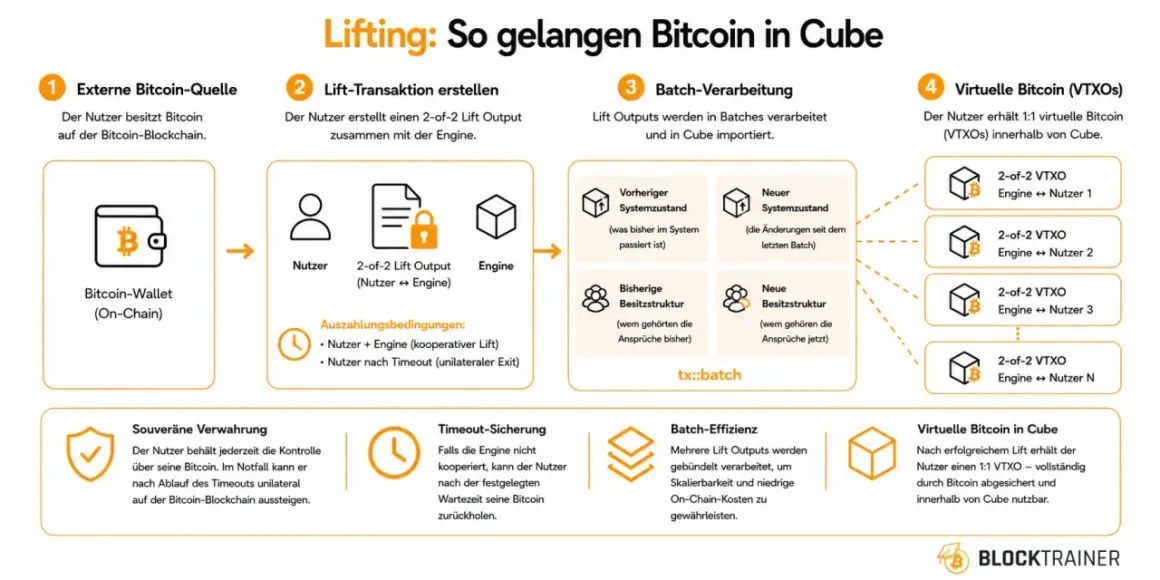 Diagramm zeigt den Prozess, wie Bitcoin durch "Lifting" in Cube gelangt, unter Nutzung von bitcoin smart contracts für virtuelle Bitcoin (VTXOs).