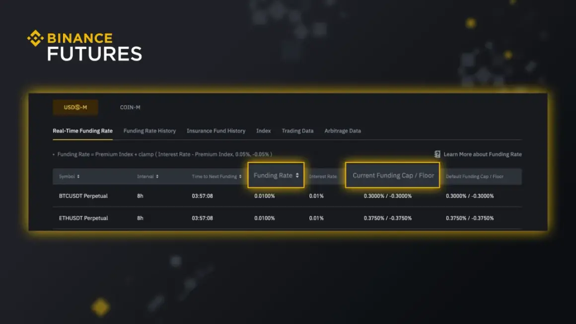 Binance Futures zeigt die aktuelle Funding Rate für BTC und ETH an. Die Funding Rate ist ein wichtiger Faktor im Krypto-Handel.