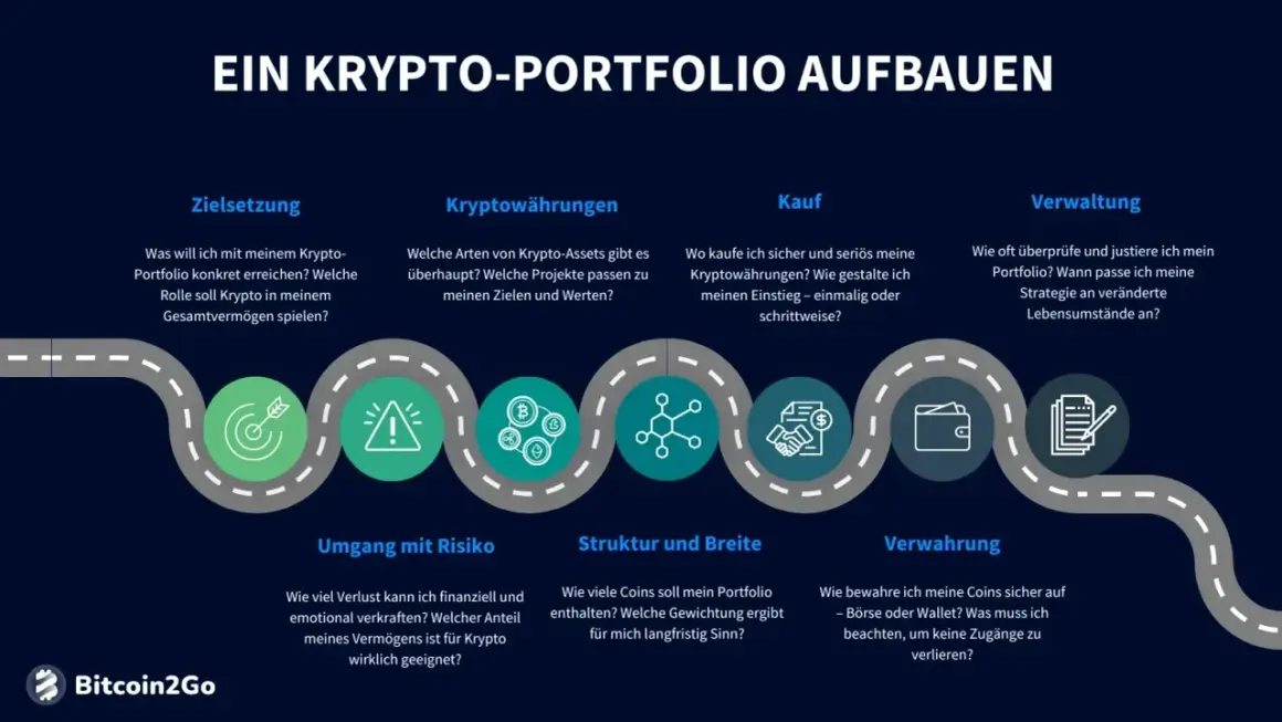 Grafik erklärt den Aufbau eines Krypto-Portfolios: Zielsetzung, Kryptowährungen, Kauf, Verwaltung, Risiko, Struktur und Verwahrung.