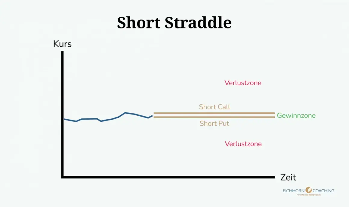 Diagramm zeigt "Short Straddle" Strategie. Kursentwicklung vs. Zeit. Gewinnzone eng, Verlustzonen weit.