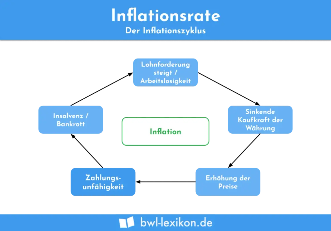 Der Inflationszyklus zeigt, wie man Inflation misst: Lohnforderungen, steigende Preise, sinkende Kaufkraft, Zahlungsunfähigkeit und Insolvenz.