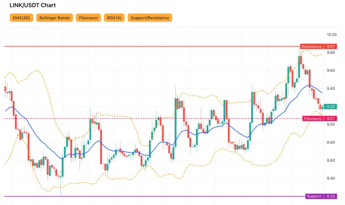 LINK/USDT Chart mit Kerzen, Bollinger Bändern und Fibonacci-Linien. Der Kurs schwankt um die EMA(20), mit Widerstand bei 9.87 und Unterstützung bei 8.20.