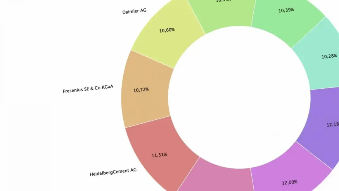 Kreisdiagramm zeigt, was ein Sparplan ist: Aufteilung von Investitionen in verschiedene Unternehmen wie Daimler AG, Fresenius SE & Co KGaA und HeidelbergCement AG.
