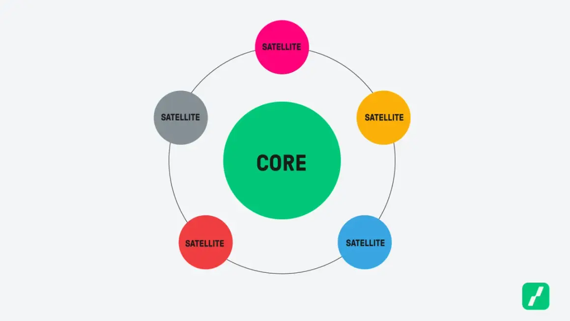 Schema einer core satellite strategie: Ein zentraler "CORE"-Kreis ist von vier "SATELLITE"-Kreisen umgeben, die eine vernetzte Struktur darstellen.